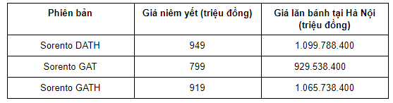 Bảng giá xe Kia Sorento 