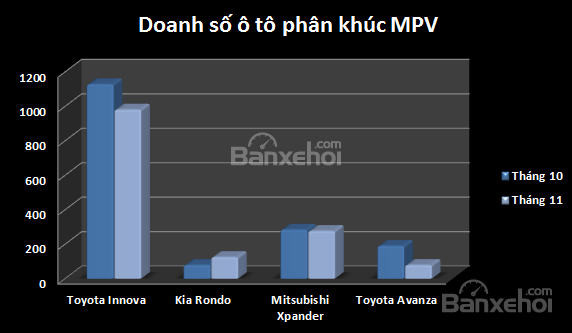 Toyota Innova bị loại khỏi top 10 xe bán chạy nhất tháng 11 nhưng vẫn chưa có đối thủ 