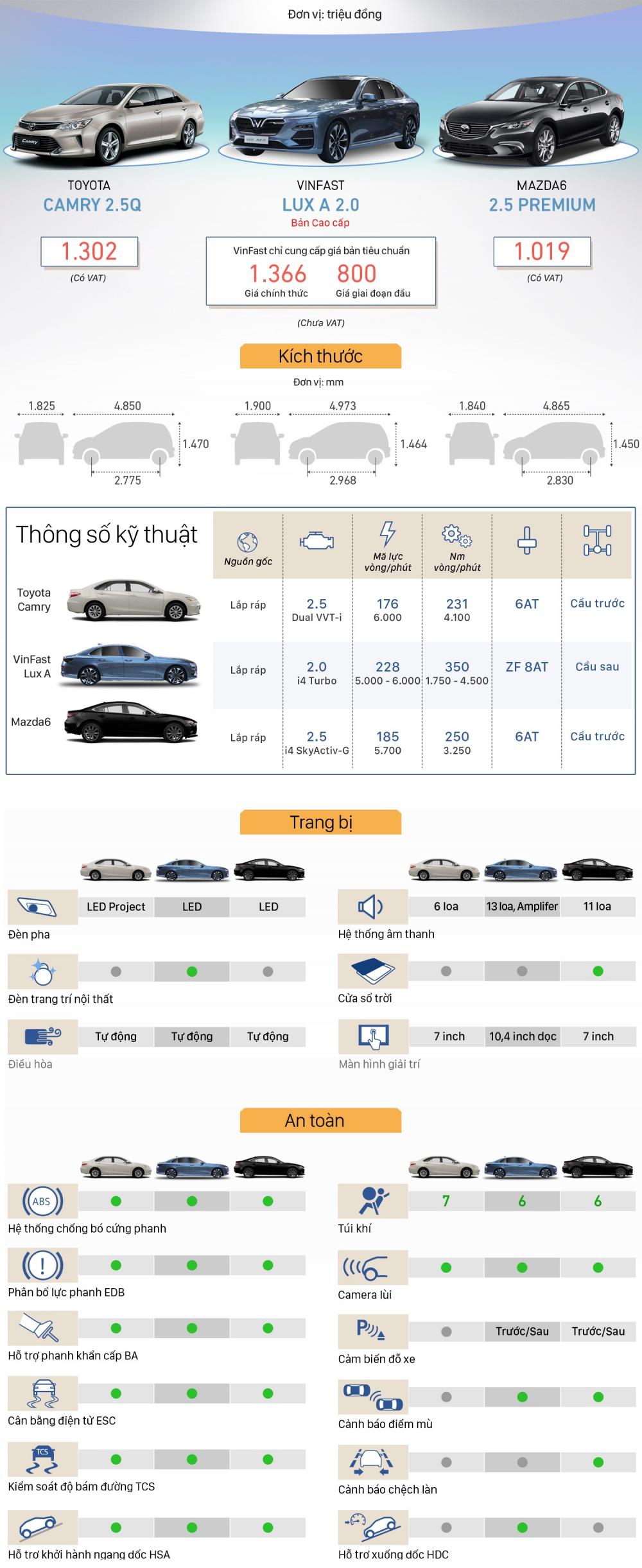 So sánh nhanh VinFast LUX A2.0 với Toyota Camry và Mazda 6 1..