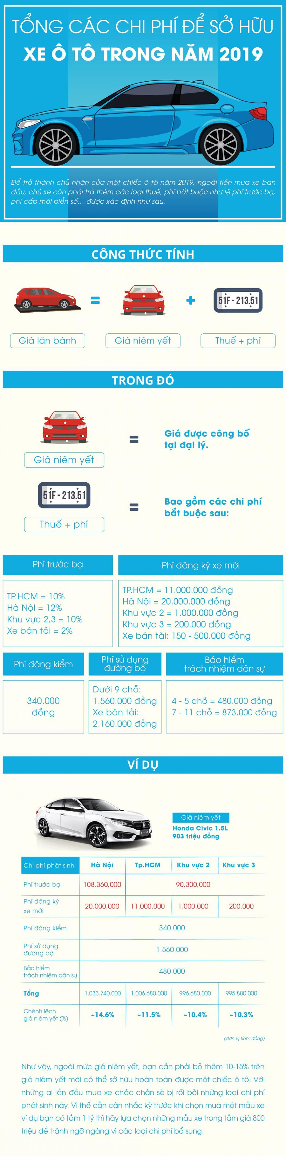 Cách tính chi phí để sở hữu một chiếc ô tô mới trước khi mua