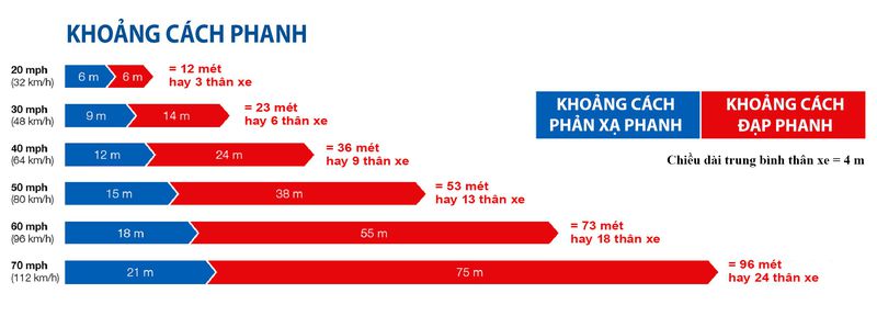 Những lưu ý về cách tính khoảng cách phanh an toàn 2a